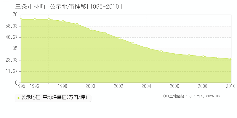 三条市林町の地価公示推移グラフ 