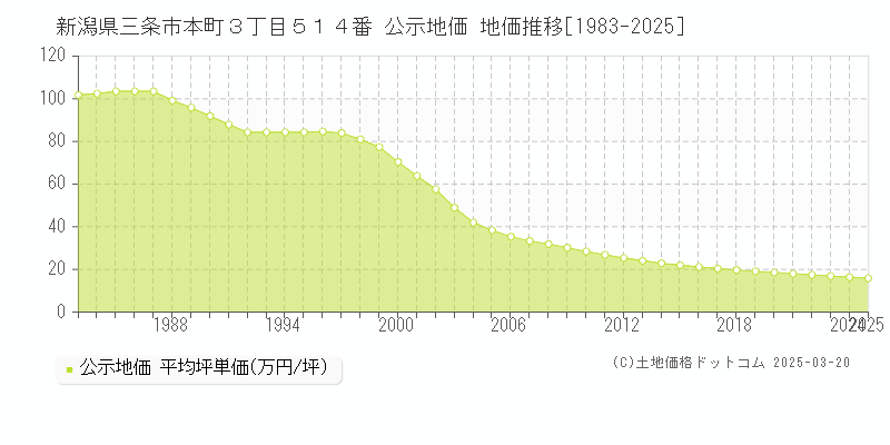 新潟県三条市本町３丁目５１４番 公示地価 地価推移[1983-2025]