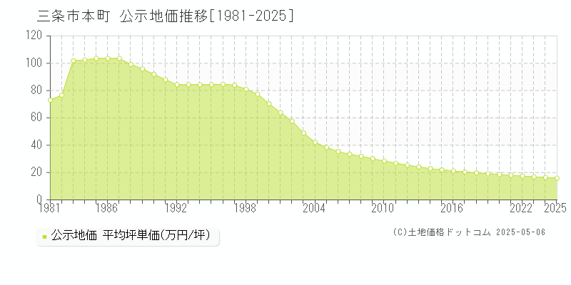 本町(三条市)の公示地価推移グラフ(坪単価)[1981-2025年]