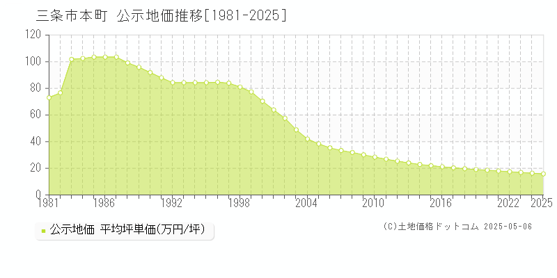 三条市本町の地価公示推移グラフ 