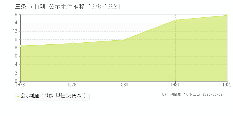 曲渕(三条市)の公示地価推移グラフ(坪単価)[1978-1982年]