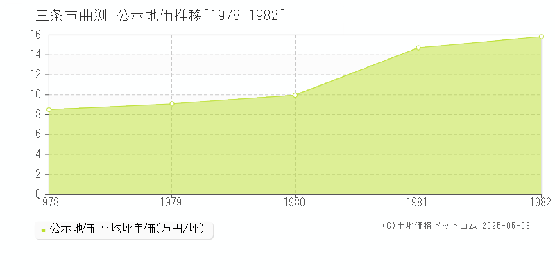 三条市曲渕の地価公示推移グラフ 