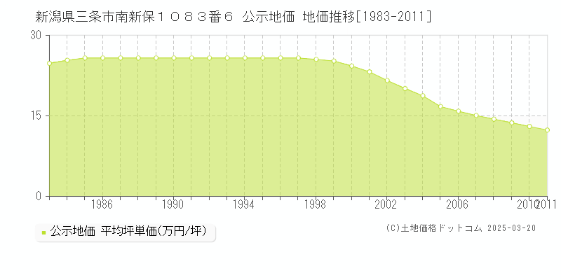 新潟県三条市南新保１０８３番６ 公示地価 地価推移[1983-2011]