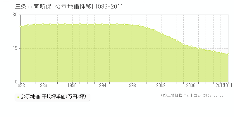南新保(三条市)の公示地価推移グラフ(坪単価)[1983-2011年]