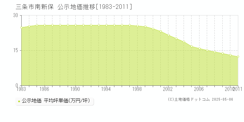 三条市南新保の地価公示推移グラフ 