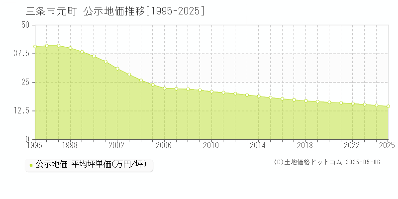 元町(三条市)の公示地価推移グラフ(坪単価)[1995-2025年]