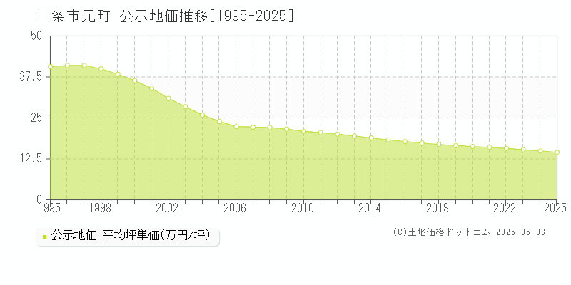 三条市元町の地価公示推移グラフ 