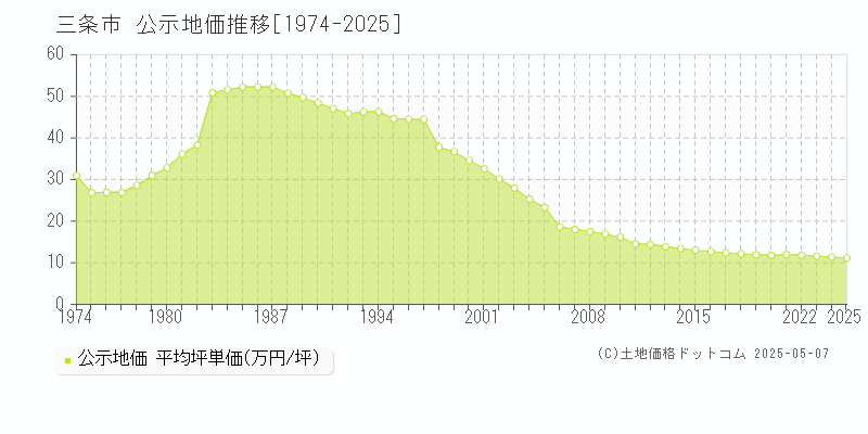 三条市(新潟県)の公示地価推移グラフ(坪単価)[1974-2025年]