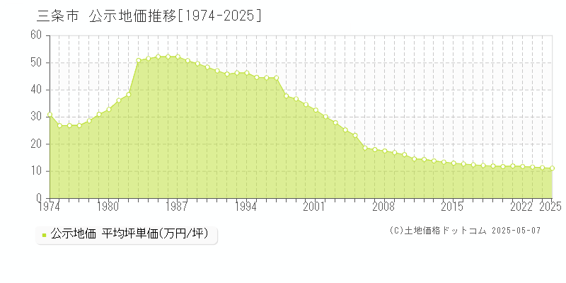 三条市の地価公示推移グラフ 