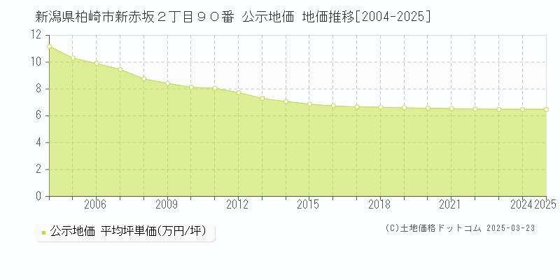 新潟県柏崎市新赤坂２丁目９０番 公示地価 地価推移[2004-2025]