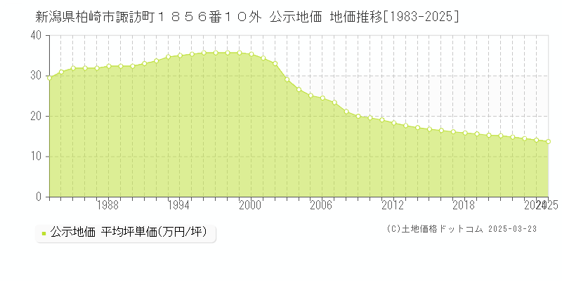 新潟県柏崎市諏訪町１８５６番１０外 公示地価 地価推移[1983-2025]