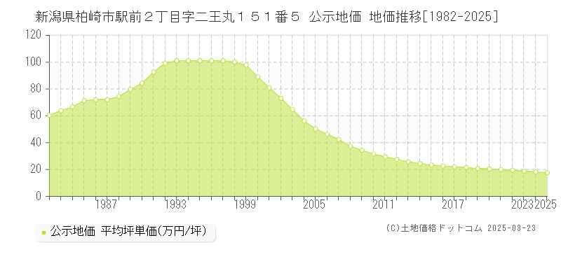 新潟県柏崎市駅前２丁目字二王丸１５１番５ 公示地価 地価推移[1982-2025]