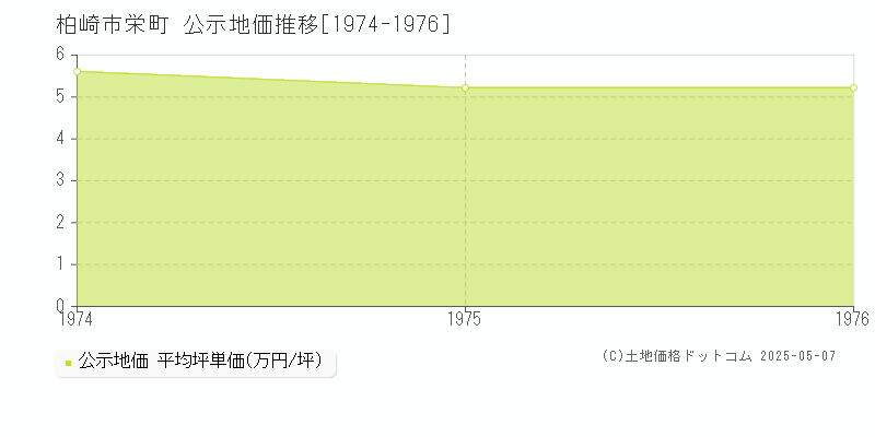 栄町(柏崎市)の公示地価推移グラフ(坪単価)[1974-1976年]