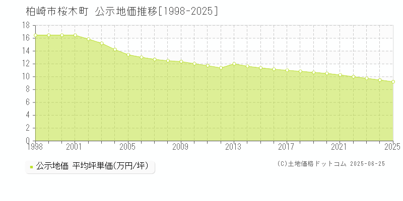桜木町(柏崎市)の公示地価推移グラフ(坪単価)[1998-2025年]