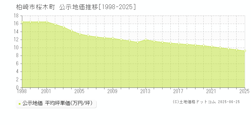 柏崎市桜木町の地価公示推移グラフ 