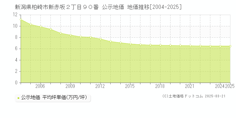 新潟県柏崎市新赤坂２丁目９０番 公示地価 地価推移[2004-2025]