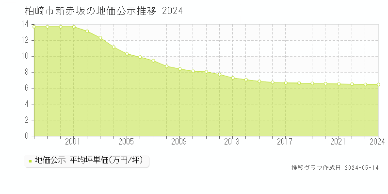 柏崎市新赤坂の地価公示推移グラフ 