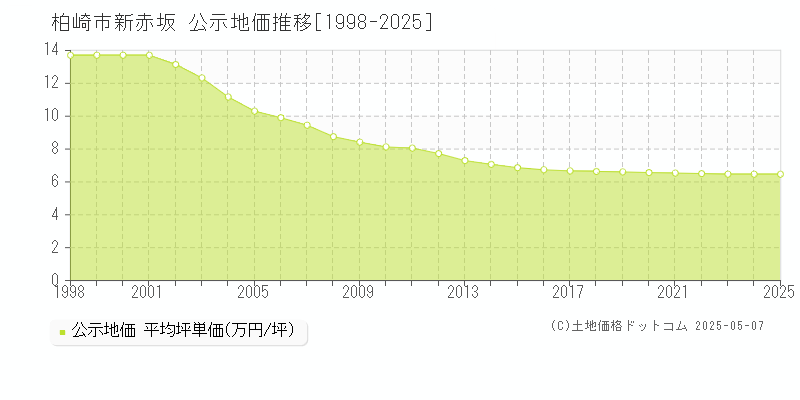 新赤坂(柏崎市)の公示地価推移グラフ(坪単価)[1998-2025年]