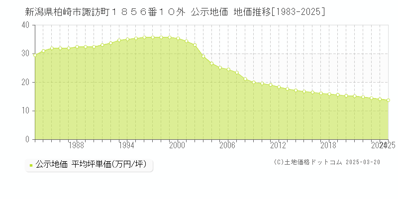 新潟県柏崎市諏訪町１８５６番１０外 公示地価 地価推移[1983-2025]
