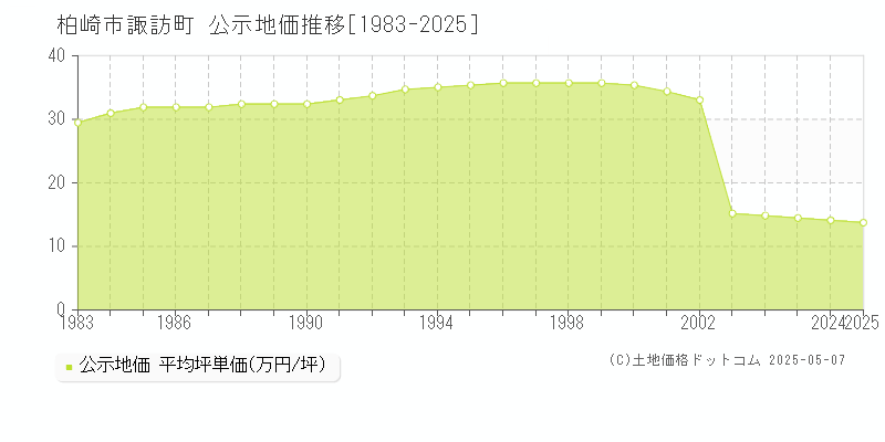 諏訪町(柏崎市)の公示地価推移グラフ(坪単価)[1983-2025年]