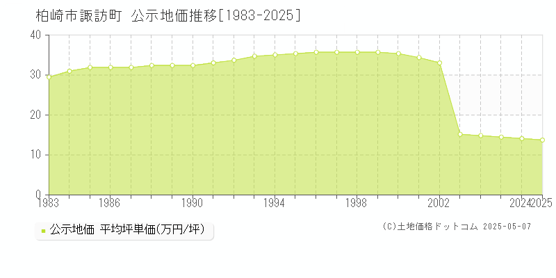 柏崎市諏訪町の地価公示推移グラフ 