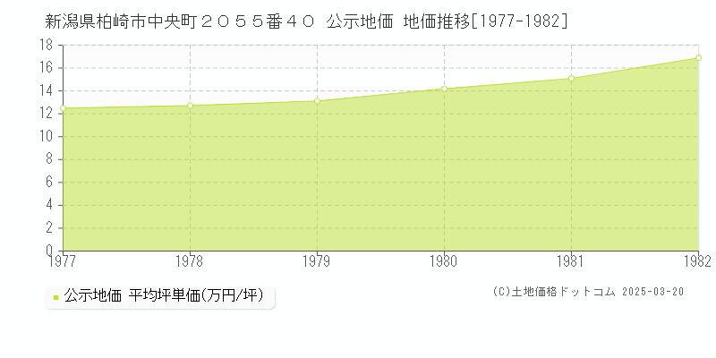 新潟県柏崎市中央町２０５５番４０ 公示地価 地価推移[1977-1982]