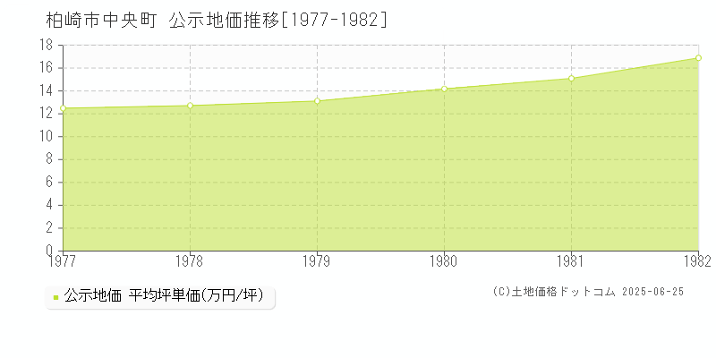 中央町(柏崎市)の公示地価推移グラフ(坪単価)[1977-1982年]