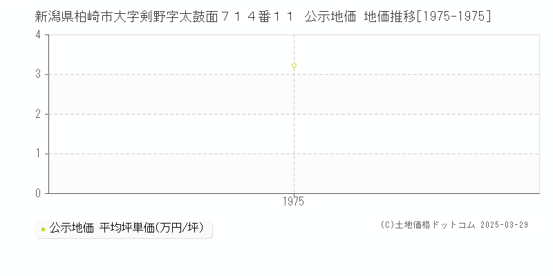 新潟県柏崎市大字剣野字太鼓面７１４番１１ 公示地価 地価推移[1975-1975]