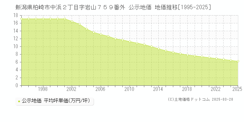 新潟県柏崎市中浜２丁目字岩山７５９番外 公示地価 地価推移[1995-2025]