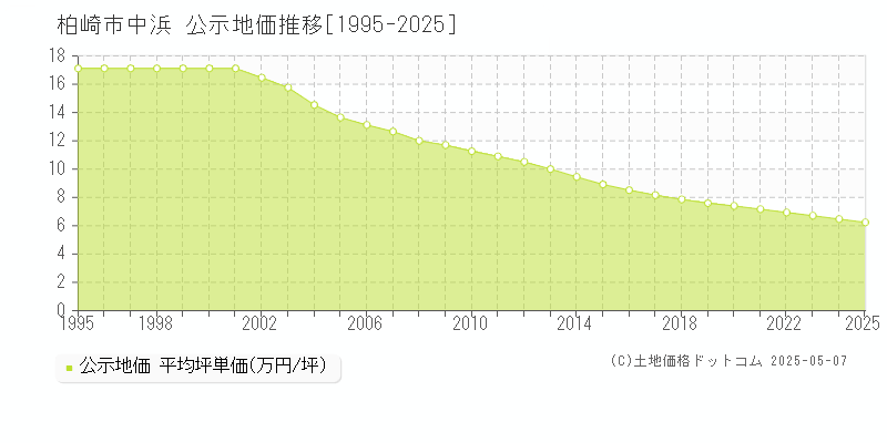 中浜(柏崎市)の公示地価推移グラフ(坪単価)[1995-2025年]