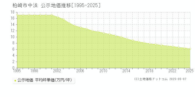 柏崎市中浜の地価公示推移グラフ 