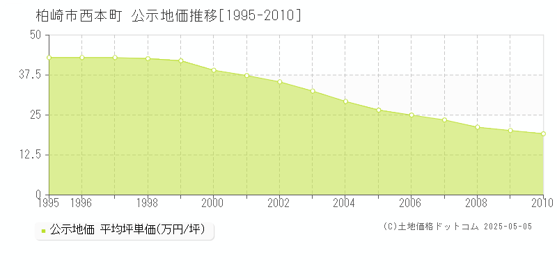 西本町(柏崎市)の公示地価推移グラフ(坪単価)[1995-2010年]