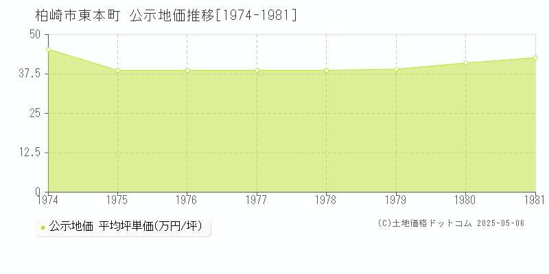 東本町(柏崎市)の公示地価推移グラフ(坪単価)[1974-1981年]