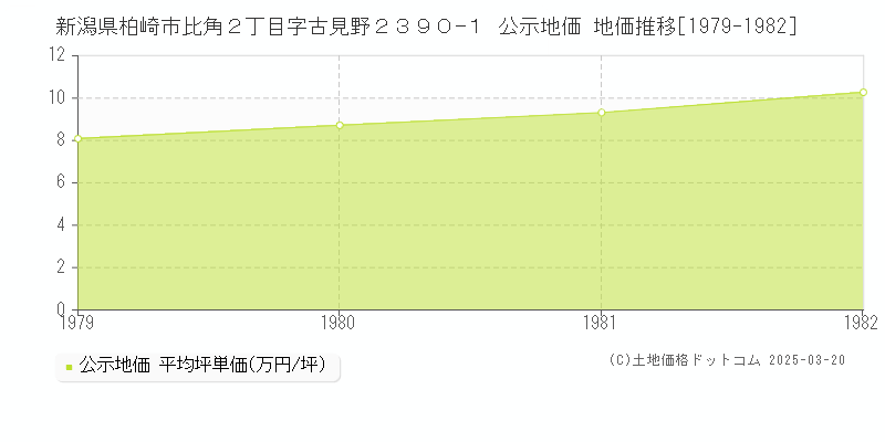 新潟県柏崎市比角２丁目字古見野２３９０−１ 公示地価 地価推移[1979-1982]