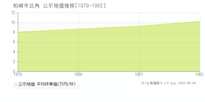 比角(柏崎市)の公示地価推移グラフ(坪単価)[1979-1982年]