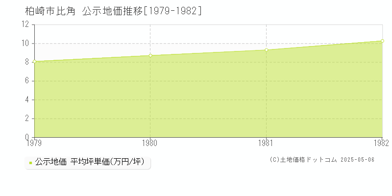 柏崎市比角の地価公示推移グラフ 