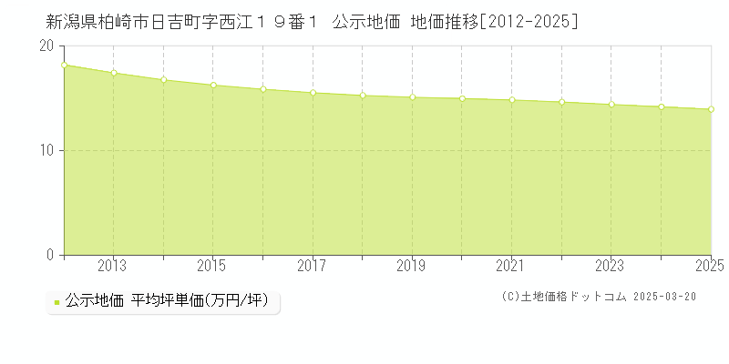 新潟県柏崎市日吉町字西江１９番１ 公示地価 地価推移[2012-2025]