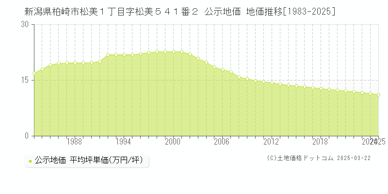 新潟県柏崎市松美１丁目字松美５４１番２ 公示地価 地価推移[1983-2025]