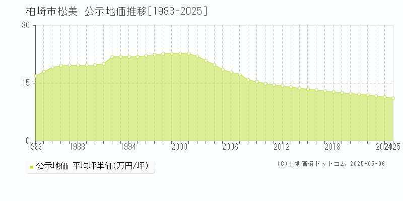 松美(柏崎市)の公示地価推移グラフ(坪単価)[1983-2025年]