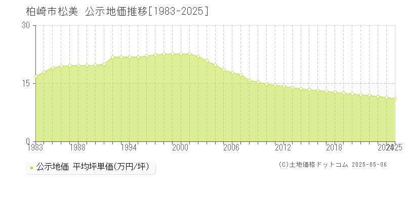 柏崎市松美の地価公示推移グラフ 