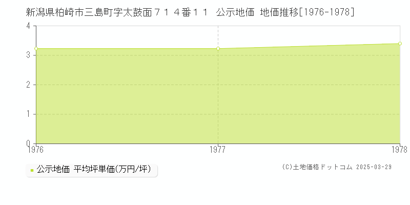 新潟県柏崎市三島町字太鼓面７１４番１１ 公示地価 地価推移[1976-1978]