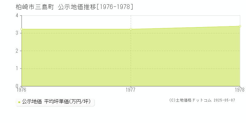 三島町(柏崎市)の公示地価推移グラフ(坪単価)[1976-1978年]