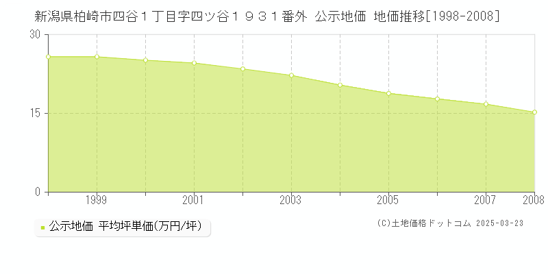 新潟県柏崎市四谷１丁目字四ツ谷１９３１番外 公示地価 地価推移[1998-2008]