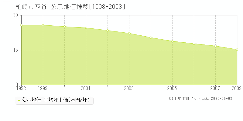 四谷(柏崎市)の公示地価推移グラフ(坪単価)[1998-2008年]