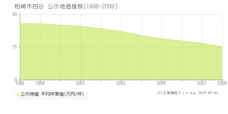 柏崎市四谷の地価公示推移グラフ 