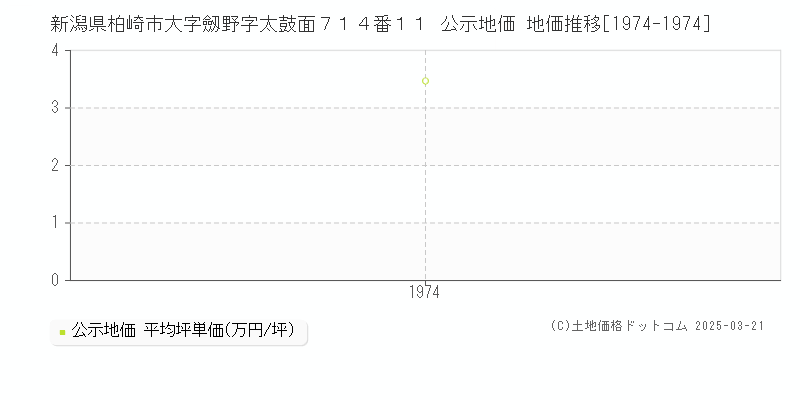 新潟県柏崎市大字劔野字太鼓面７１４番１１ 公示地価 地価推移[1974-1974]