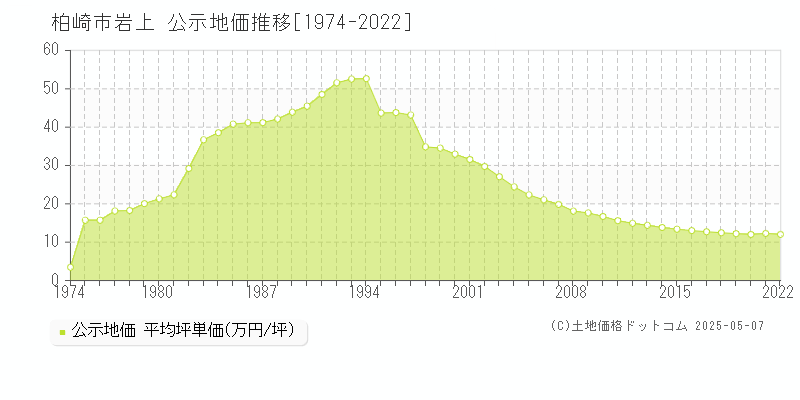 岩上(柏崎市)の公示地価推移グラフ(坪単価)[1974-2022年]
