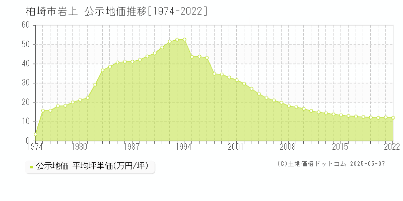 柏崎市岩上の地価公示推移グラフ 