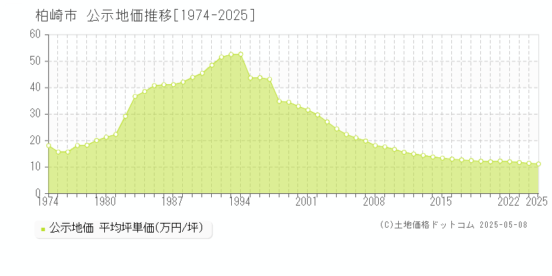 柏崎市(新潟県)の公示地価推移グラフ(坪単価)[1974-2025年]