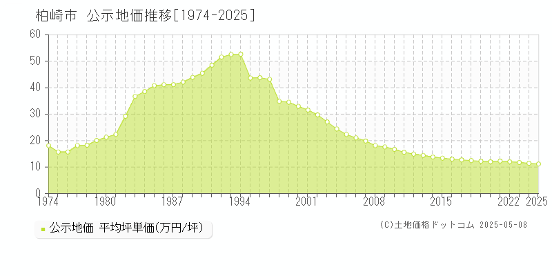 柏崎市全域の地価公示推移グラフ 